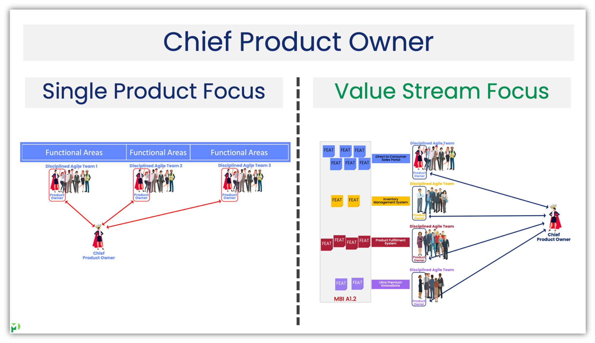 How agile development teams use value streams