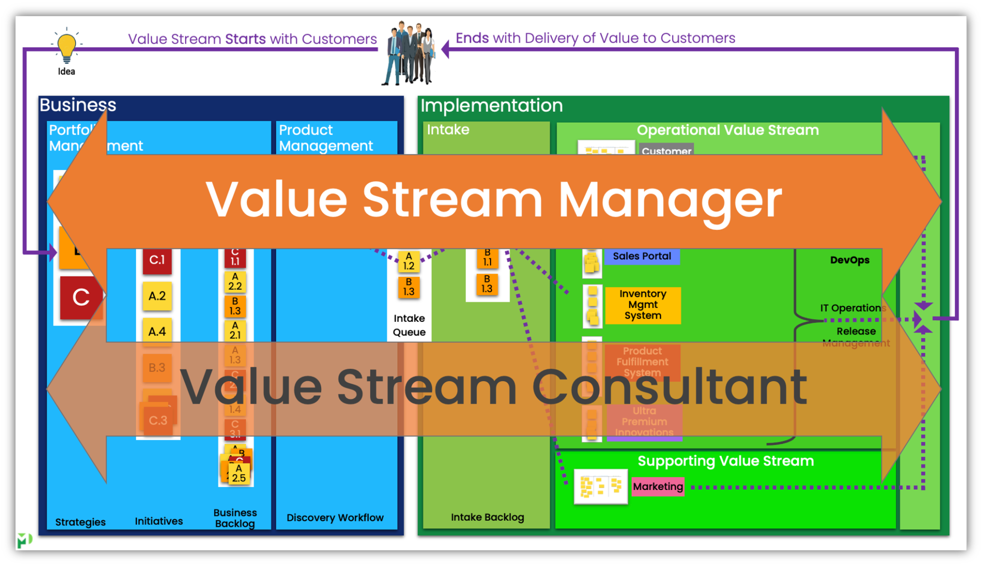 role of a value stream manager